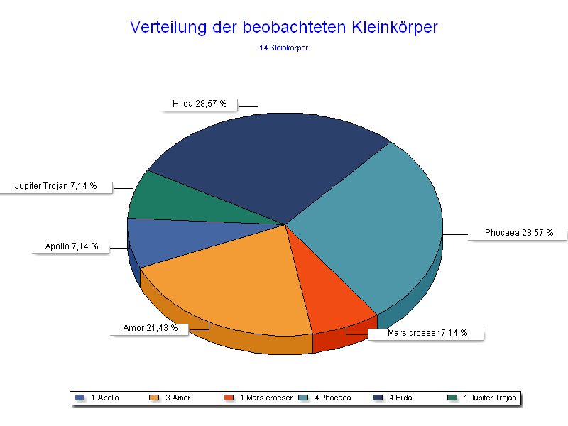 Positionen pro Kleinkrper (Ohne Hauptgruppe)